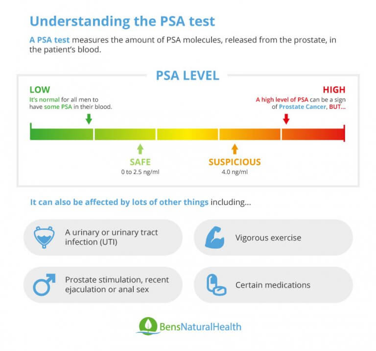 PSA Test What The Prostate Specific Antigen Blood Test Is   How To Lower PSA Levels 1 768x716 