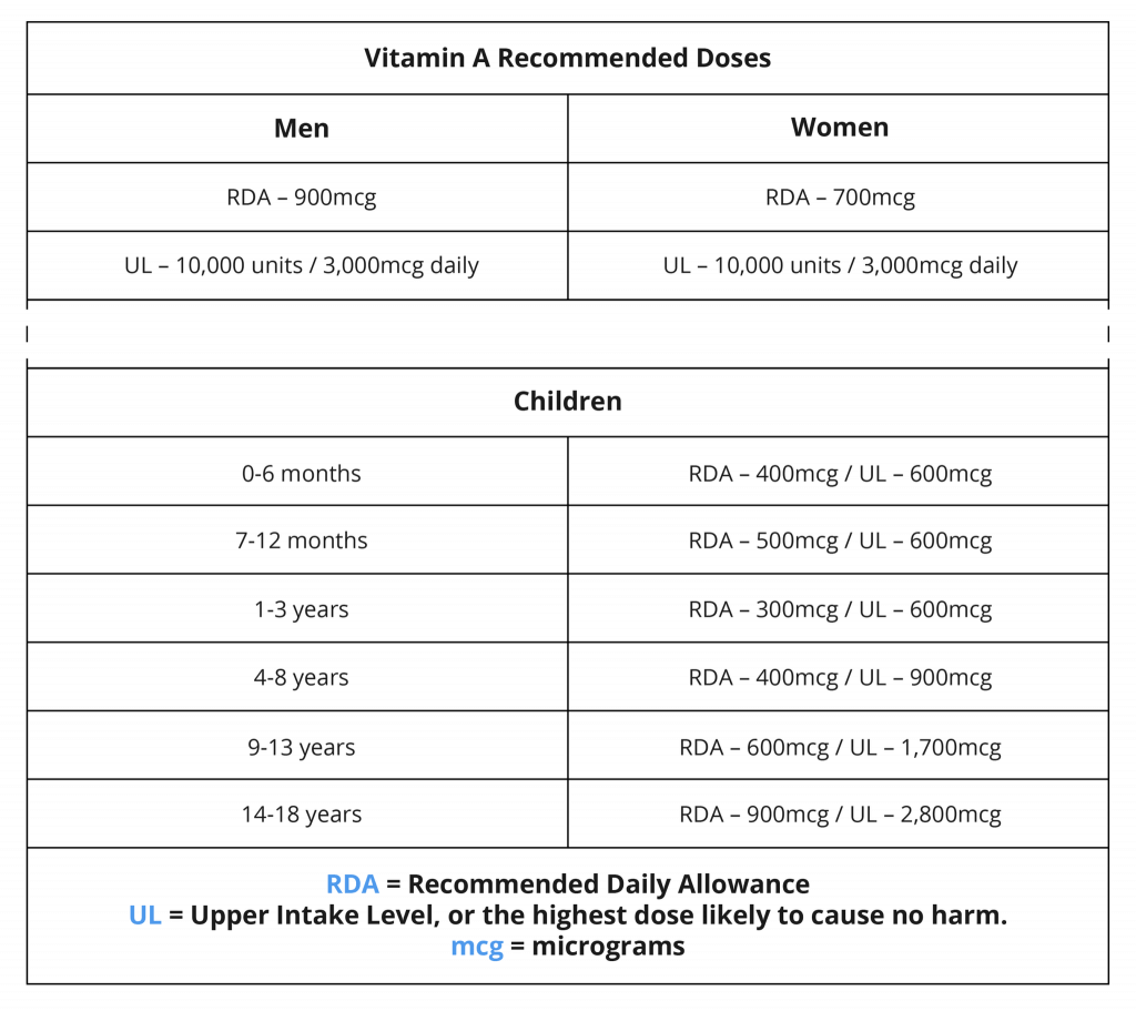 Vitamin A Dose For Child With Measles at timothykzepedao blog