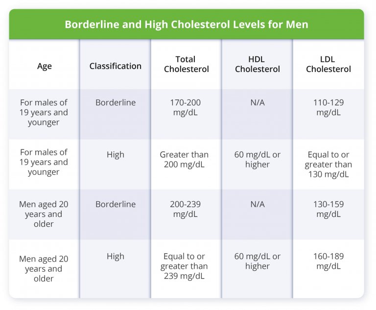 Normal Cholesterol Levels For Men - Ben's Natural Health