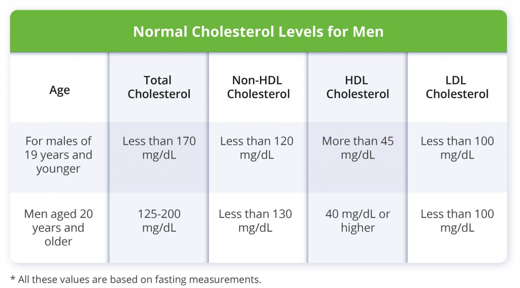 Normal Cholesterol Levels For Men Ben s Natural Health