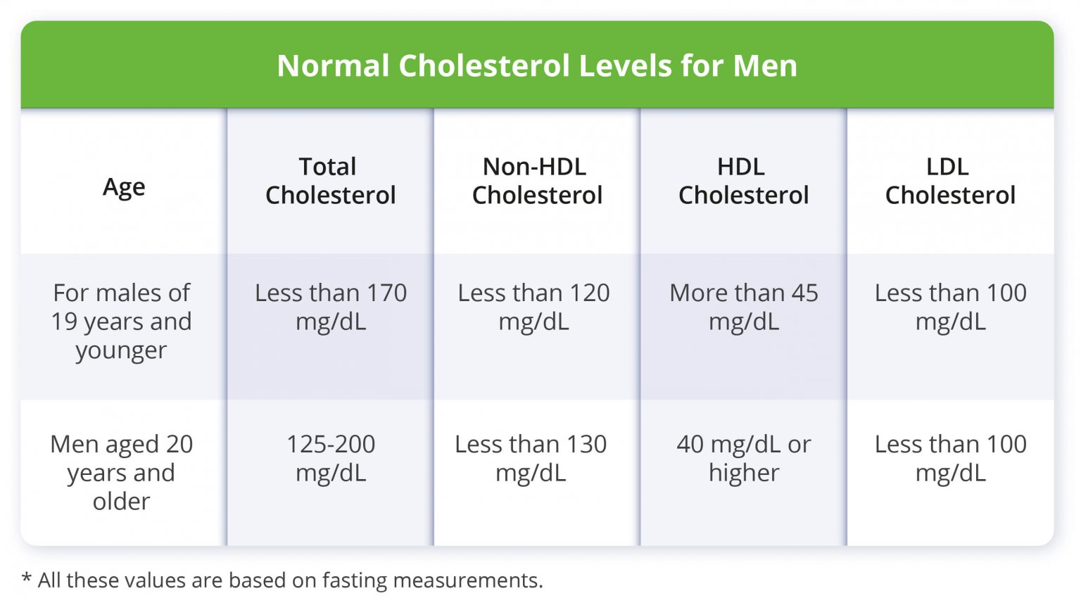 Normal Cholesterol Levels For Men - Ben's Natural Health