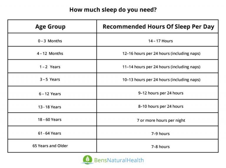 How Much Sleep Do You Need By Age Ben s Natural Health