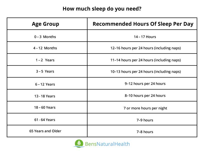 How Much Sleep Do You Need By Age Ben s Natural Health