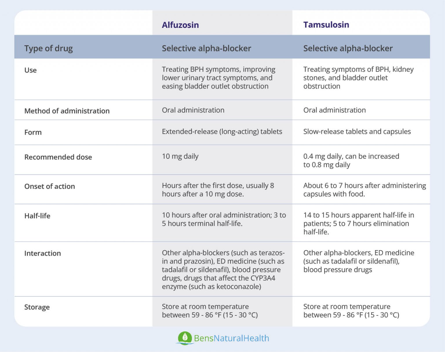 Alfuzosin vs Tamsulosin: Which Is Better? - Ben's Natural Health